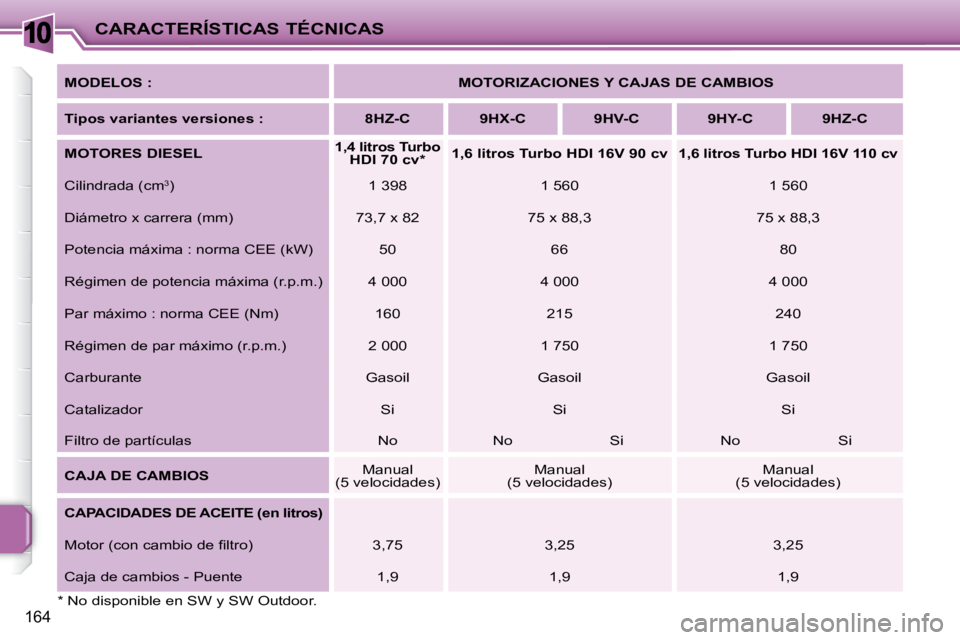 PEUGEOT 207 2008  Manual del propietario (in Spanish) 10
164
CARACTERÍSTICAS TÉCNICAS
  
MODELOS :       
MOTORIZACIONES Y CAJAS DE CAMBIOS    
  
Tipos variantes versiones :       8HZ-C        9HX-C        9HV-C        9HY-C        9HZ-C   
  
MOTORES