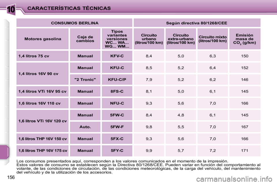 PEUGEOT 207 2008  Manual del propietario (in Spanish) 10
156
CARACTERÍSTICAS TÉCNICAS  
CONSUMOS BERLINA        Según directiva 80/1268/CEE   
  
Motores gasolina      
Caja de 
cambios       
Tipos 
variantes 
versiones 
WC... WA... 
WG... WM...    
