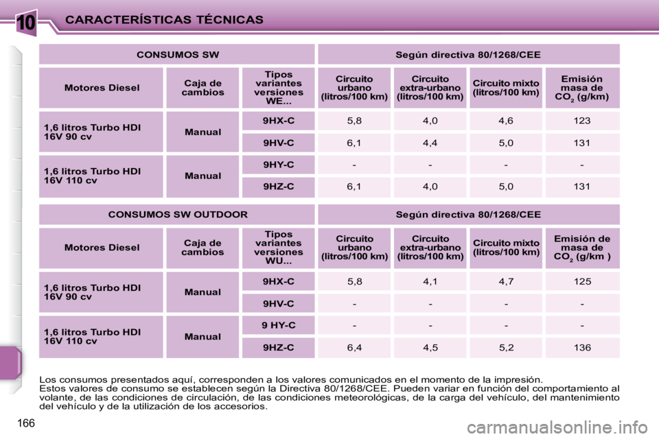 PEUGEOT 207 2008 Manual del propietario (in Spanish) 10
166
CARACTERÍSTICAS TÉCNICAS
CONSUMOS SW
Según directiva 80/1268/CEE
Motores Diesel
Caja de
cambios
Tipos
variantes
versiones WE...
Circuito
urbano
( PEUGEOT 207 2008 Manual del propietario (in Spanish) 10
166
CARACTERÍSTICAS TÉCNICAS
CONSUMOS SW
Según directiva 80/1268/CEE
Motores Diesel
Caja de
cambios
Tipos
variantes
versiones WE...
Circuito
urbano
(