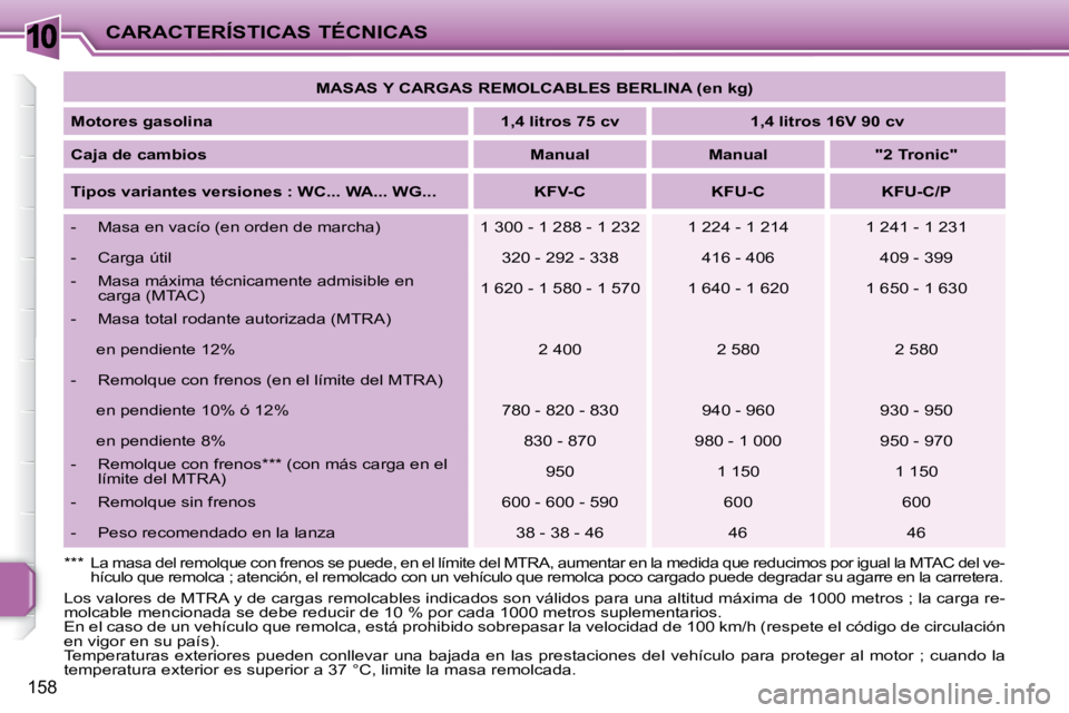 PEUGEOT 207 2008  Manual del propietario (in Spanish) 10
158
CARACTERÍSTICAS TÉCNICAS
� �L�o�s� �v�a�l�o�r�e�s� �d�e� �M�T�R�A� �y� �d�e� �c�a�r�g�a�s� �r�e�m�o�l�c�a�b�l�e�s� �i�n�d�i�c�a�d�o�s� �s�o�n� �v�á�l�i�d�o�s� �p�a �r�a� �u�n�a� �a�l�t�i�t�u