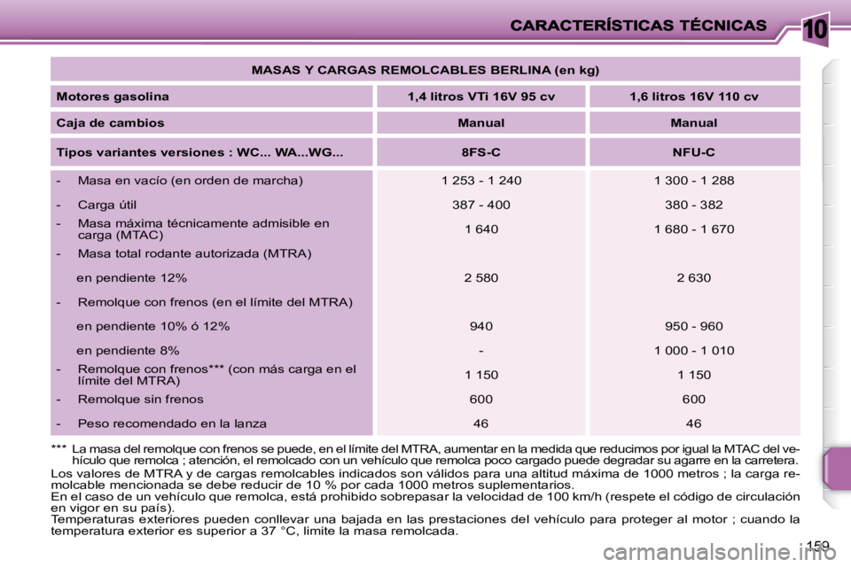 PEUGEOT 207 2008  Manual del propietario (in Spanish) 10
159
   
MASAS Y CARGAS REMOLCABLES BERLINA (en kg)    
  
Motores gasolina       
1,4 litros VTi 16V 95 cv        1,6 litros 16V 110 cv    
  
Caja de cambios       
Manual         Manual   
  
Tip