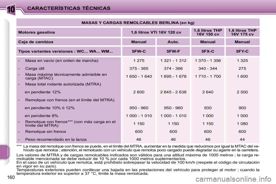 PEUGEOT 207 2008  Manual del propietario (in Spanish) 10
160
CARACTERÍSTICAS TÉCNICAS   
MASAS Y CARGAS REMOLCABLES BERLINA (en kg)    
  
Motores gasolina       
1,6 litros VTi 16V 120 cv       
1,6 litros THP 
16V 150 cv       
1,6 litros THP 
16V 17
