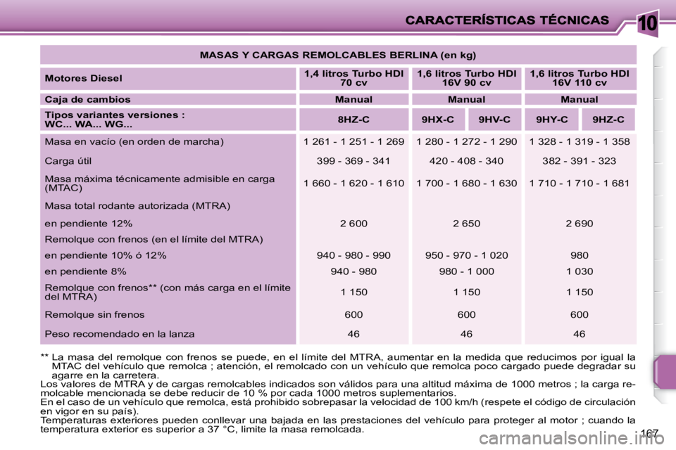 PEUGEOT 207 2008  Manual del propietario (in Spanish) 10
167
  **    La  masa  del  remolque  con  frenos  se  puede,  en  el  límite  del  MTRA,  aumentar  en  la  medida  que  reducimos  por  igual  la  
MTAC del vehículo que remolca ; atención, el 