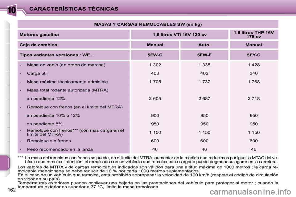 PEUGEOT 207 2008  Manual del propietario (in Spanish) 10
162
CARACTERÍSTICAS TÉCNICAS   
MASAS Y CARGAS REMOLCABLES SW (en kg)    
  
Motores gasolina       
1,6 litros VTi 16V 120 cv       
1,6 litros THP 16V 
175 cv    
  
Caja de cambios       
Manu