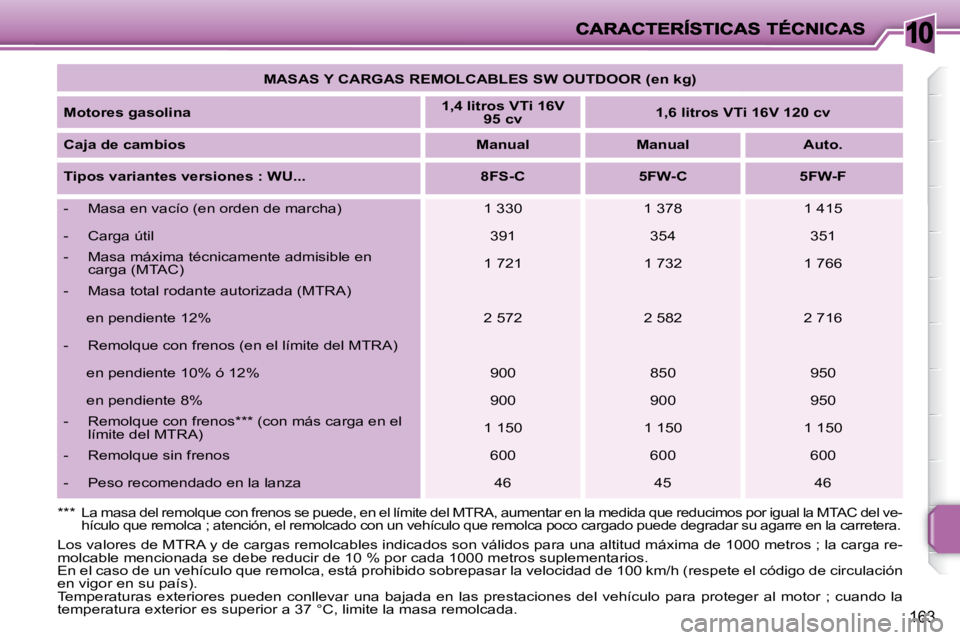 PEUGEOT 207 2008  Manual del propietario (in Spanish) 10
163
   
MASAS Y CARGAS REMOLCABLES SW OUTDOOR (en kg)    
  
Motores gasolina       
1,4 litros VTi 16V 
95 cv       
1,6 litros VTi 16V 120 cv    
  
Caja de cambios       
Manual         Manual  