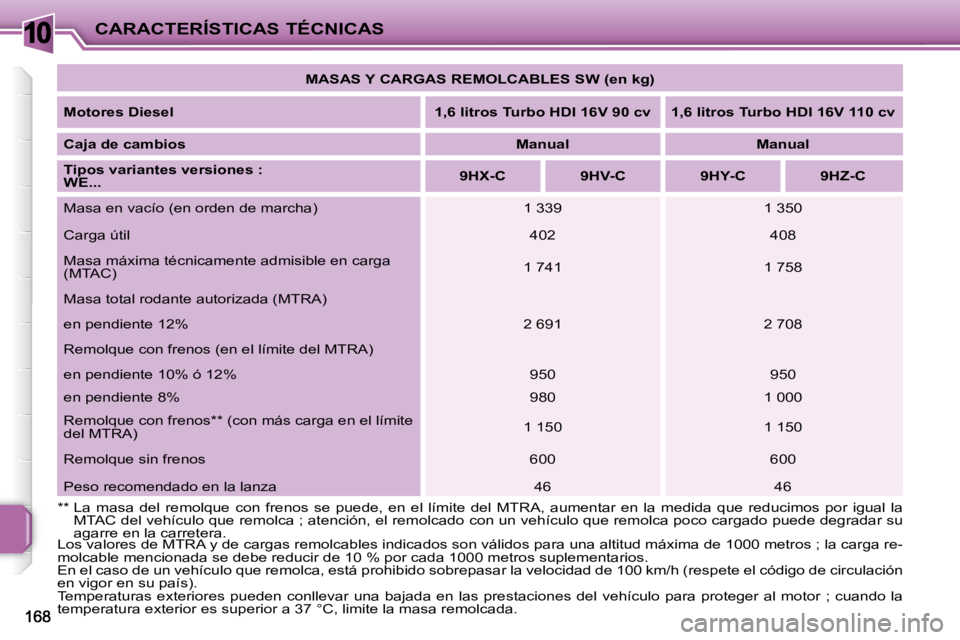 PEUGEOT 207 2008  Manual del propietario (in Spanish) 10CARACTERÍSTICAS TÉCNICAS
� �L�o�s� �v�a�l�o�r�e�s� �d�e� �M�T�R�A� �y� �d�e� �c�a�r�g�a�s� �r�e�m�o�l�c�a�b�l�e�s� �i�n�d�i�c�a�d�o�s� �s�o�n� �v�á�l�i�d�o�s� �p�a �r�a� �u�n�a� �a�l�t�i�t�u�d� �