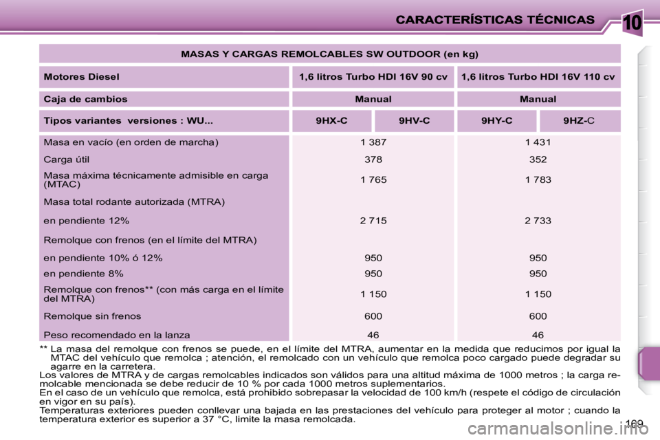 PEUGEOT 207 2008  Manual del propietario (in Spanish) 10
169
   
MASAS Y CARGAS REMOLCABLES SW OUTDOOR (en kg)    
  
Motores Diesel       
1,6 litros Turbo HDI 16V 90 cv        1,6 litros Turbo HDI 16V 110 cv    
  
Caja de cambios       
Manual        