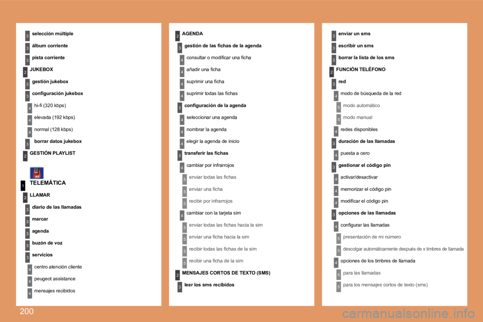 PEUGEOT 207 2008 Manual del propietario (in Spanish) 200
4
3
4
5
5
5
5
4
4
4
3
4
3
4
4
3
3
3
3
2
5
5
1
2
3
4
3
3
3
3
3
2
3
3
3
2
4
4
2
4
3
4
4
4
3
4
4
3
3
4
4
4
4
4
4
5
5
5
5
2
3
5
5
5
3
TELEMÁTICA
selección múltiple
álbum corriente
pis PEUGEOT 207 2008 Manual del propietario (in Spanish) 200
4
3
4
5
5
5
5
4
4
4
3
4
3
4
4
3
3
3
3
2
5
5
1
2
3
4
3
3
3
3
3
2
3
3
3
2
4
4
2
4
3
4
4
4
3
4
4
3
3
4
4
4
4
4
4
5
5
5
5
2
3
5
5
5
3
TELEMÁTICA
selección múltiple
álbum corriente
pis