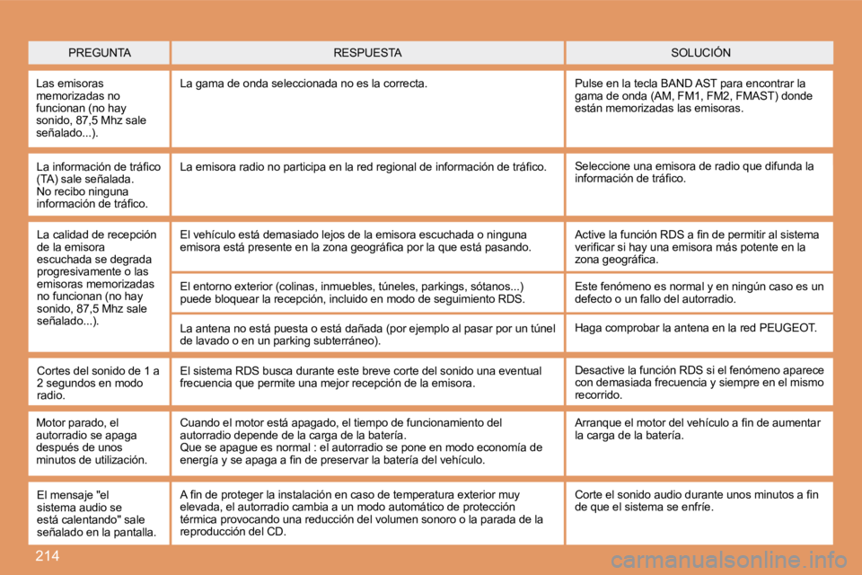 PEUGEOT 207 2008 Manual del propietario (in Spanish) 214
PREGUNTA SOLUCIÓN RESPUESTA
Las emisoras memorizadas no funcionan (no hay sonido, 87,5 Mhz sale señalado...).
La gama de onda seleccionada no es la correcta. Pulse en la tecla BAND AST p PEUGEOT 207 2008 Manual del propietario (in Spanish) 214
PREGUNTA SOLUCIÓN RESPUESTA
Las emisoras memorizadas no funcionan (no hay sonido, 87,5 Mhz sale señalado...).
La gama de onda seleccionada no es la correcta. Pulse en la tecla BAND AST p