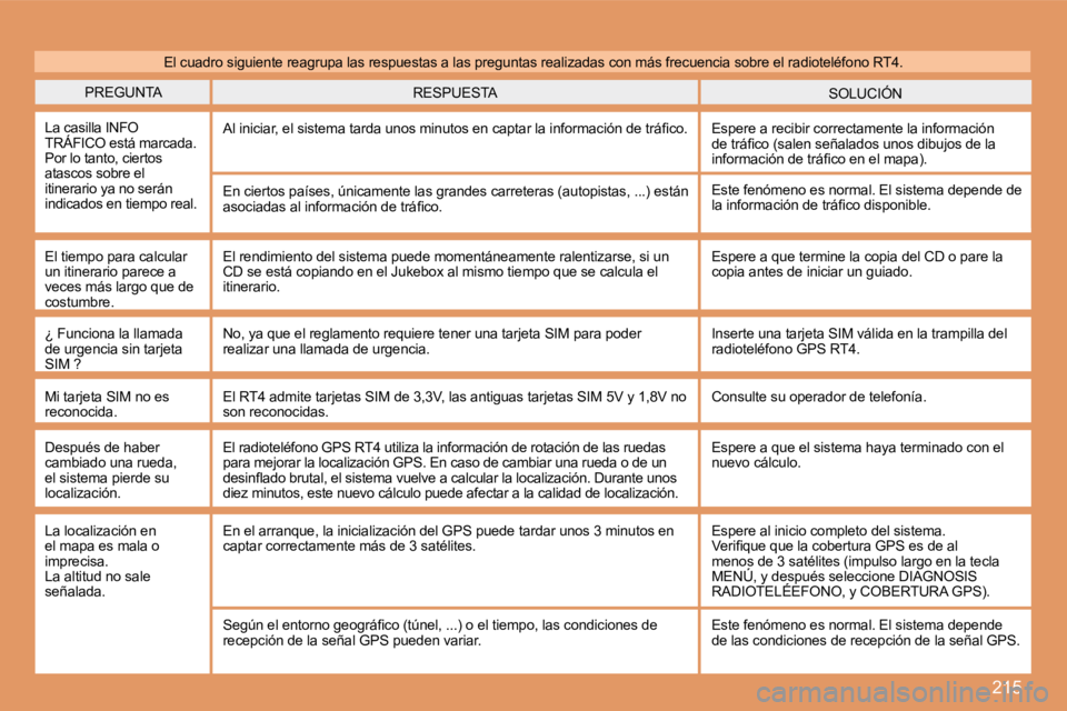 PEUGEOT 207 2008  Manual del propietario (in Spanish) 215
 PREGUNTA  SOLUCIÓN  RESPUESTA 
 La casilla INFO TRÁFICO está marcada. Por lo tanto, ciertos atascos sobre el itinerario ya no serán indicados en tiempo real. 
� �A�l� �i�n�i�c�i�a�r�,� �e�l� 