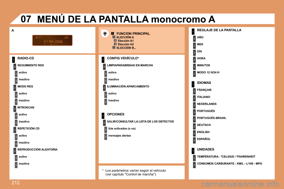 PEUGEOT 207 2008  Manual del propietario (in Spanish) 212
1
2
3
3
2
3
3
2
3
3
2
3
3
2
3
3
1
2
3
3
2
3
3
1
2
3
3
1
2
2
2
2
2
2
1
2
2
2
2
2
2
2
2
1
2
2
123
23
07
  RADIO-CD 
  LIMPIAPARABRISAS EN MARCHA 
  activo  
  inactivo   
  UNIDADES 
  TEMPERATURA :