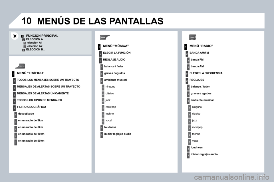 PEUGEOT 207 2008  Manual del propietario (in Spanish) 21
�1�0
1
2
3
1
2
4
1
2
3
4
3
3
3
3
2
2
2
2
4
4
4
4
4
3
3
3
3
3
2
3
2
2
3
3
3
4
4
4
4
4
3
3
12332  MENÚ "RADIO" 
  FUNCIÓN PRINCIPAL   ELECCIÓN A � � �e�l�e�c�c�i�ó�n� �A�1� � � � �e�l�e�c�c�i�ó�