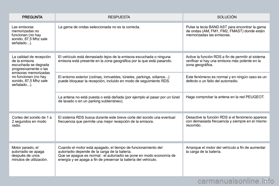 PEUGEOT 207 2008 Manual del propietario (in Spanish) 25
SOLUCIÓN RESPUESTA
La calidad de recepción de la emisora escuchada se degrada progresivamente o las emisoras memorizadas no funcionan (no hay sonido, 87,5 Mhz sale señalado...).
El vehícu PEUGEOT 207 2008 Manual del propietario (in Spanish) 25
SOLUCIÓN RESPUESTA
La calidad de recepción de la emisora escuchada se degrada progresivamente o las emisoras memorizadas no funcionan (no hay sonido, 87,5 Mhz sale señalado...).
El vehícu