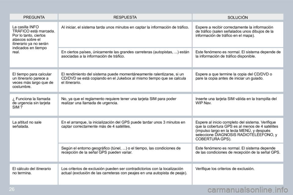 PEUGEOT 207 2008  Manual del propietario (in Spanish) 26
 PREGUNTA  SOLUCIÓN  RESPUESTA 
 La casilla INFO TRÁFICO está marcada. Por lo tanto, ciertos atascos sobre el itinerario ya no serán indicados en tiempo real. 
� �A�l� �i�n�i�c�i�a�r�,� �e�l� �