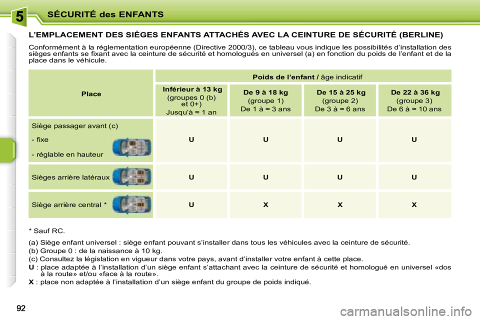 PEUGEOT 207 2008  Manuel du propriétaire (in French) SÉCURITÉ des ENFANTS
L’EMPLACEMENT DES SIÈGES ENFANTS ATTACHÉS AVEC LA CEINTURE DE SÉCURITÉ (BERLINE) 
 Conformément à la réglementation européenne (Directive 2000/3), ce tableau vous indi