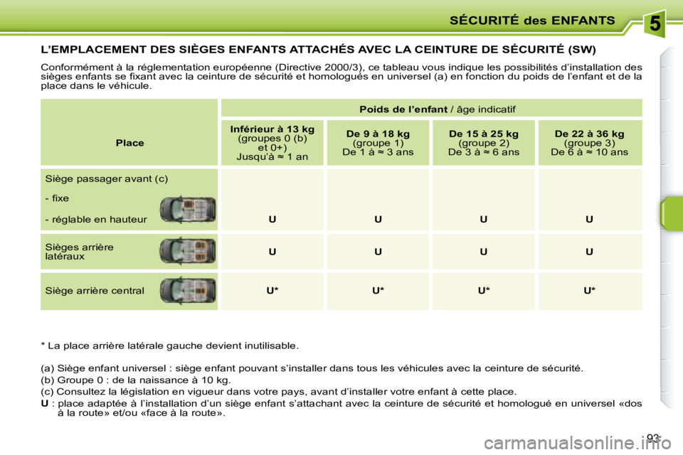 PEUGEOT 207 2008  Manuel du propriétaire (in French) SÉCURITÉ des ENFANTS
93
L’EMPLACEMENT DES SIÈGES ENFANTS ATTACHÉS AVEC LA CEINTURE DE SÉCURITÉ (SW) 
 Conformément à la réglementation européenne (Directive 2000/3), ce tableau vous indiqu