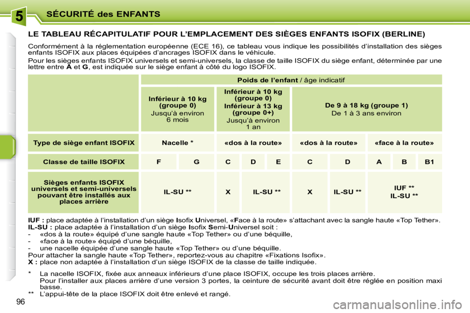 PEUGEOT 207 2008  Manuel du propriétaire (in French) SÉCURITÉ des ENFANTS
96
LE TABLEAU RÉCAPITULATIF POUR L’EMPLACEMENT DES SIÈGES ENFANTS ISOFIX (BERLINE) 
 Conformément à la réglementation européenne (ECE 16), ce tableau vous indique les po