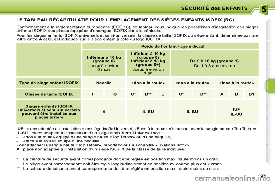 PEUGEOT 207 2008  Manuel du propriétaire (in French) SÉCURITÉ des ENFANTS
97
LE TABLEAU RÉCAPITULATIF POUR L’EMPLACEMENT DES SIÈGES ENFANTS ISOFIX (RC) 
 Conformément à la réglementation européenne (ECE 16), ce tableau vous indique les possibi