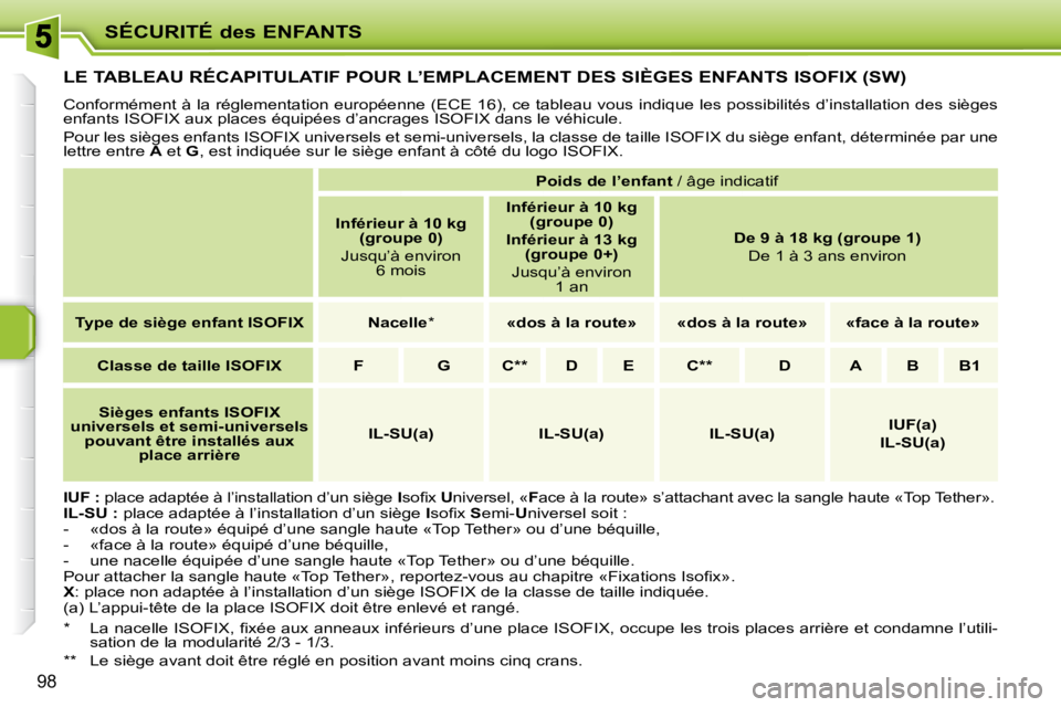 PEUGEOT 207 2008  Manuel du propriétaire (in French) SÉCURITÉ des ENFANTS
98
LE TABLEAU RÉCAPITULATIF POUR L’EMPLACEMENT DES SIÈGES ENFANTS ISOFIX (SW) 
 Conformément à la réglementation européenne (ECE 16), ce tableau vous indique les possibi
