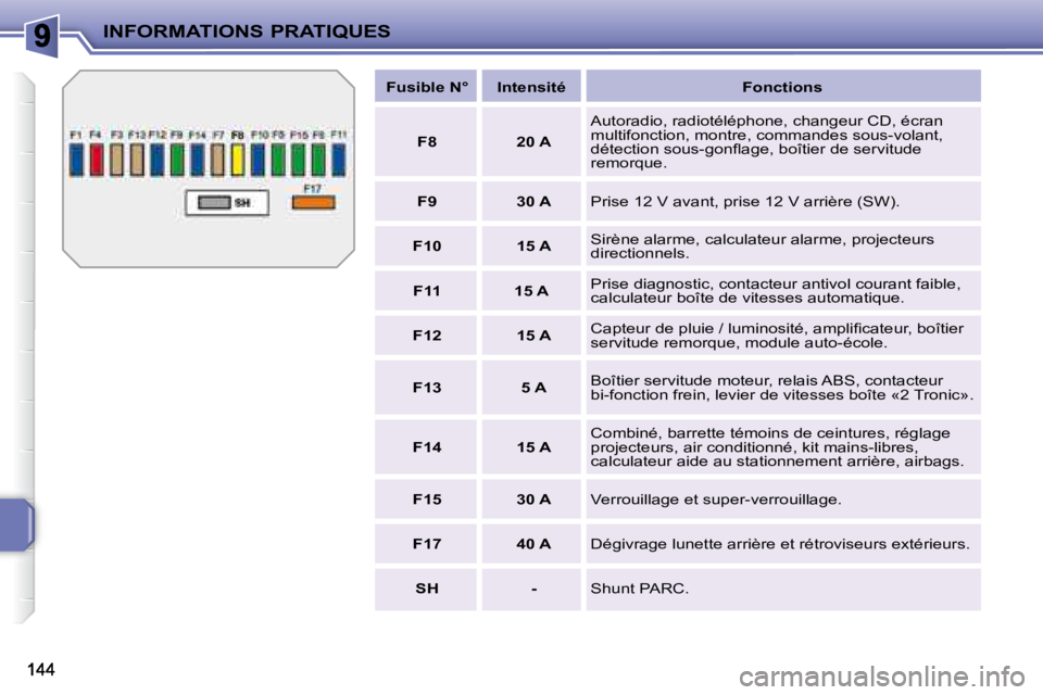 PEUGEOT 207 2008  Manuel du propriétaire (in French) INFORMATIONS PRATIQUES
   
Fusible N°        Intensité         Fonctions   
   
F8          20 A    Autoradio, radiotéléphone, changeur CD, écran  
multifonction, montre, commandes sous-volant, 
