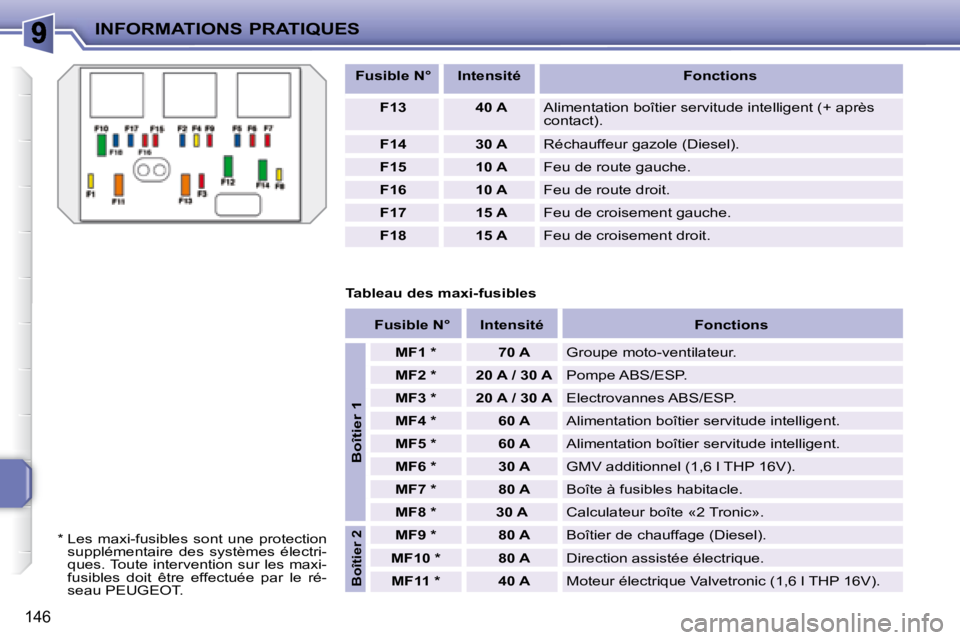 PEUGEOT 207 2008  Manuel du propriétaire (in French) INFORMATIONS PRATIQUES
146
   
Fusible N°        Intensité         Fonctions   
   
F13          40 A     Alimentation boîtier servitude intelligent (+ après 
contact). 
   
F14          30 A     