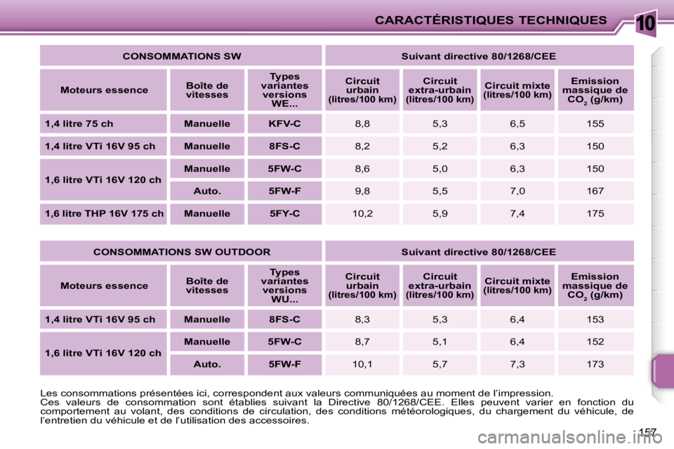 PEUGEOT 207 2008  Manuel du propriétaire (in French) 10CARACTÉRISTIQUES TECHNIQUES
157
  
CONSOMMATIONS SW        Suivant directive 80/1268/CEE   
  
Moteurs essence      
Boîte de 
vitesses       
Types 
variantes  versions  WE...        
Circuit 
ur