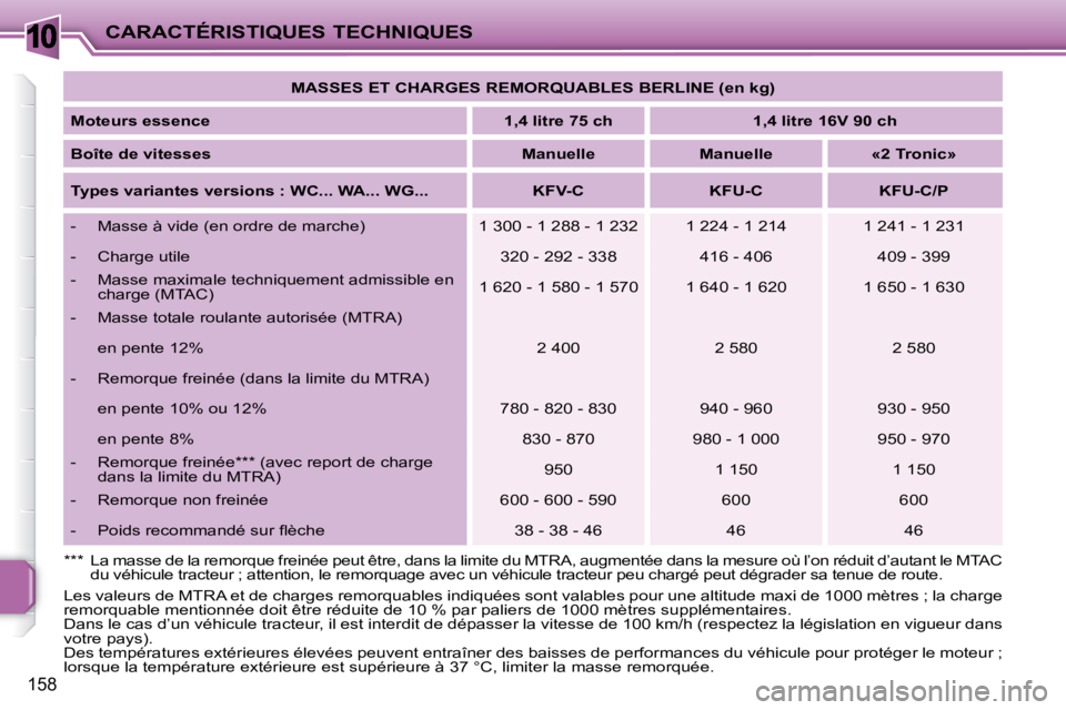 PEUGEOT 207 2008  Manuel du propriétaire (in French) 10
158
CARACTÉRISTIQUES TECHNIQUES
 Les valeurs de MTRA et de charges remorquables indiquées sont val ables pour une altitude maxi de 1000 mètres ; la charge 
remorquable mentionnée doit être ré