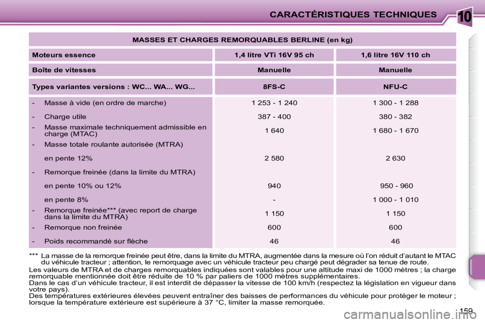 PEUGEOT 207 2008  Manuel du propriétaire (in French) 10CARACTÉRISTIQUES TECHNIQUES
159
   
MASSES ET CHARGES REMORQUABLES BERLINE (en kg)    
  
Moteurs essence       
1,4 litre VTi 16V 95 ch        1,6 litre 16V 110 ch    
  
Boîte de vitesses       