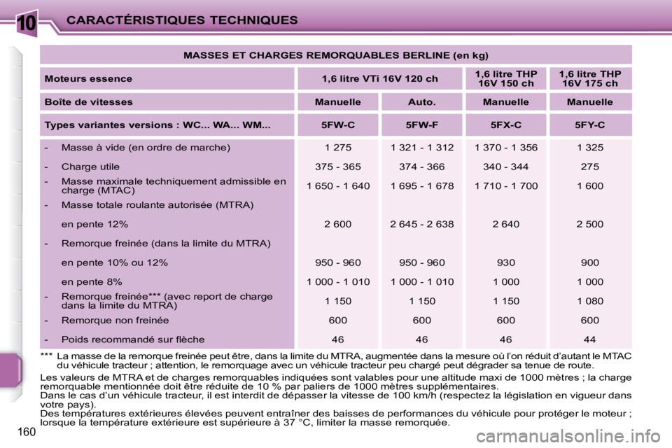 PEUGEOT 207 2008  Manuel du propriétaire (in French) 10
160
CARACTÉRISTIQUES TECHNIQUES   
MASSES ET CHARGES REMORQUABLES BERLINE (en kg)    
  
Moteurs essence       
1,6 litre VTi 16V 120 ch       
1,6 litre THP 
16V 150 ch       
1,6 litre THP 
16V 