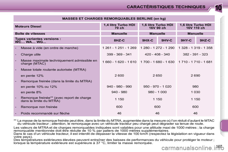 PEUGEOT 207 2008  Manuel du propriétaire (in French) 10CARACTÉRISTIQUES TECHNIQUES
167
  **    La masse de la remorque freinée peut être, dans la limite du MTRA, augmentée dans la mesure où  l’on réduit d’autant le MTAC 
du véhicule tracteur 