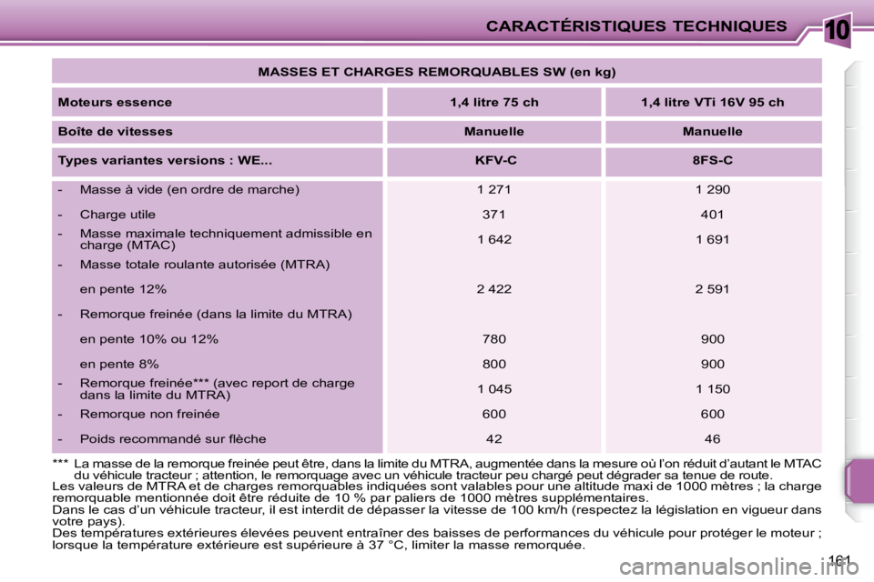 PEUGEOT 207 2008  Manuel du propriétaire (in French) 10CARACTÉRISTIQUES TECHNIQUES
161
   
MASSES ET CHARGES REMORQUABLES SW (en kg)    
  
Moteurs essence       
1,4 litre 75 ch         1,4 litre VTi 16V 95 ch    
  
Boîte de vitesses       
Manuelle