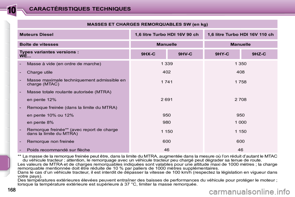 PEUGEOT 207 2008  Manuel du propriétaire (in French) 10CARACTÉRISTIQUES TECHNIQUES
 Les valeurs de MTRA et de charges remorquables indiquées sont val ables pour une altitude maxi de 1000 mètres ; la charge 
remorquable mentionnée doit être réduite