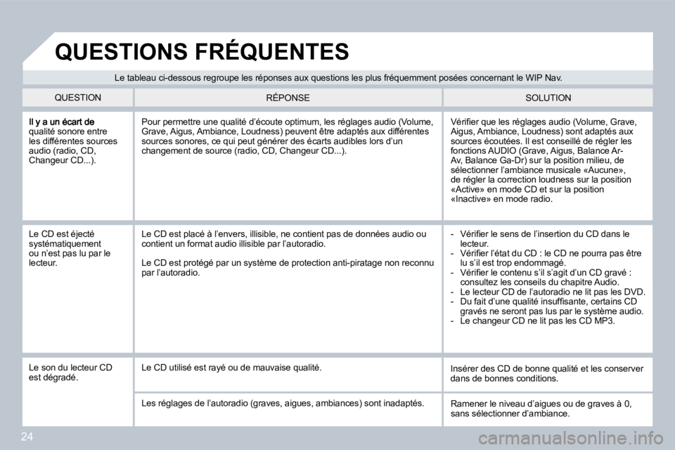 PEUGEOT 207 2008  Manuel du propriétaire (in French) 24
qualité sonore entre les différentes sources �a�u�d�i�o� �(�r�a�d�i�o�,� �C�D�,� �C�h�a�n�g�e�u�r� �C�D�.�.�.�)�.� 
� �V�é�r�i�ﬁ� �e�r� �q�u�e� �l�e�s� �r�é�g�l�a�g�e�s� �a�u�d�i�o� �(�V�o�l�