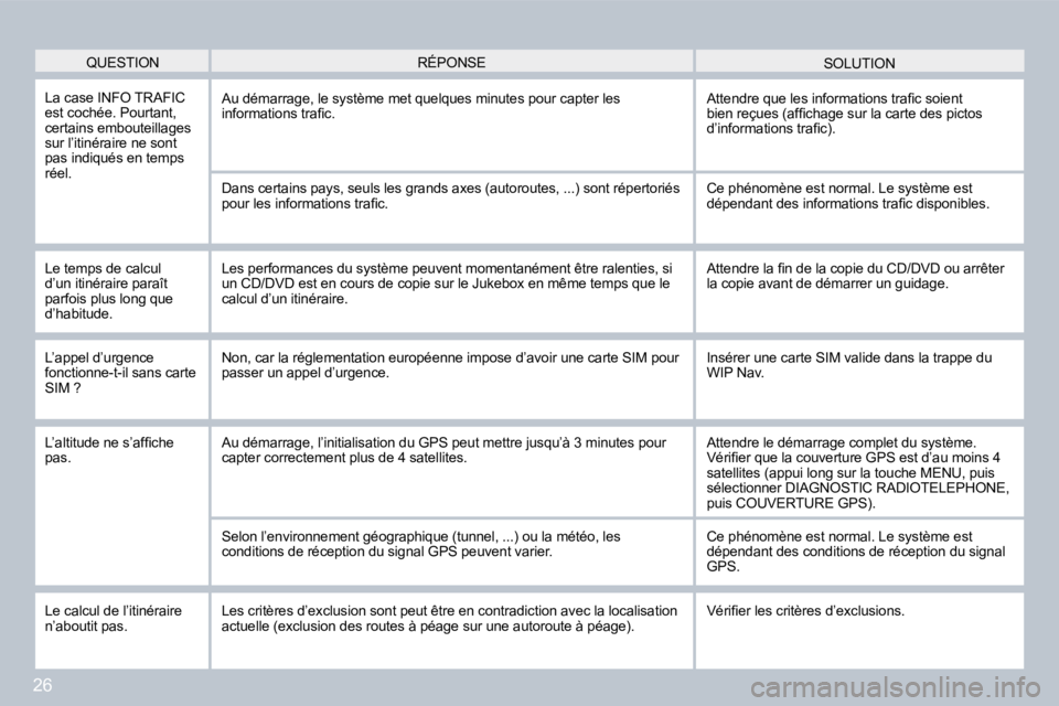 PEUGEOT 207 2008  Manuel du propriétaire (in French) 26
 QUESTION  SOLUTION  RÉPONSE 
 La case INFO TRAFIC est cochée. Pourtant, certains embouteillages sur l’itinéraire ne sont pas indiqués en temps réel. 
� �A�u� �d�é�m�a�r�r�a�g�e�,� �l�e� �s