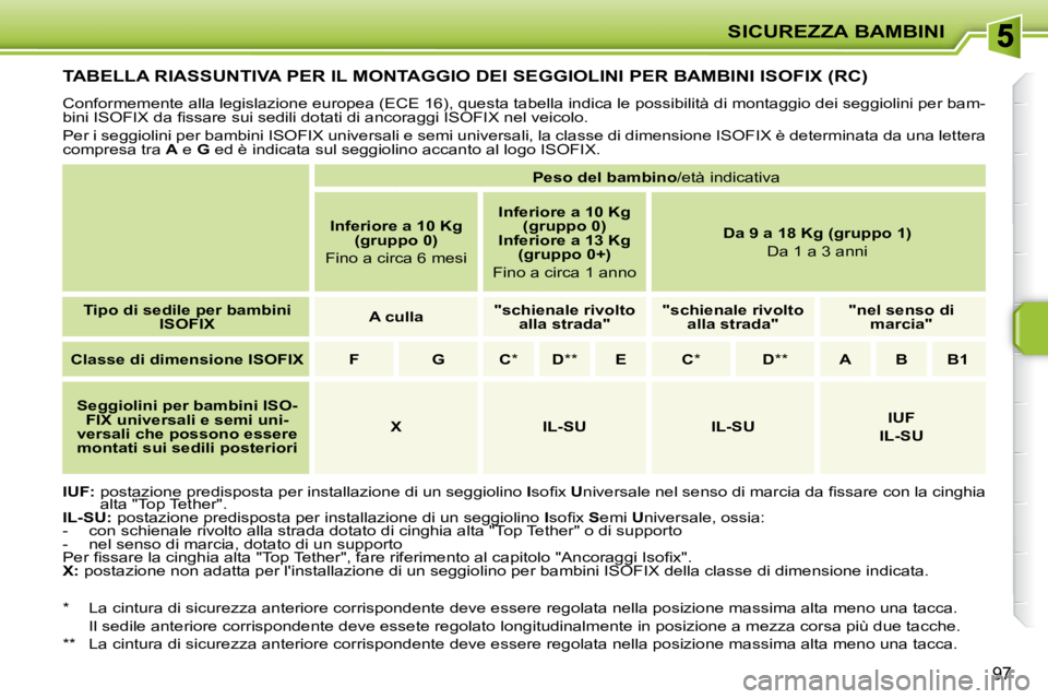 PEUGEOT 207 2008  Manuale duso (in Italian) SICUREZZA BAMBINI
97
         TABELLA RIASSUNTIVA PER IL MONTAGGIO DEI SEGGIOLINI PER BAMBINI ISOFIX (RC) 
 Conformemente alla legislazione europea (ECE 16), questa tabella indica le possibilità di m