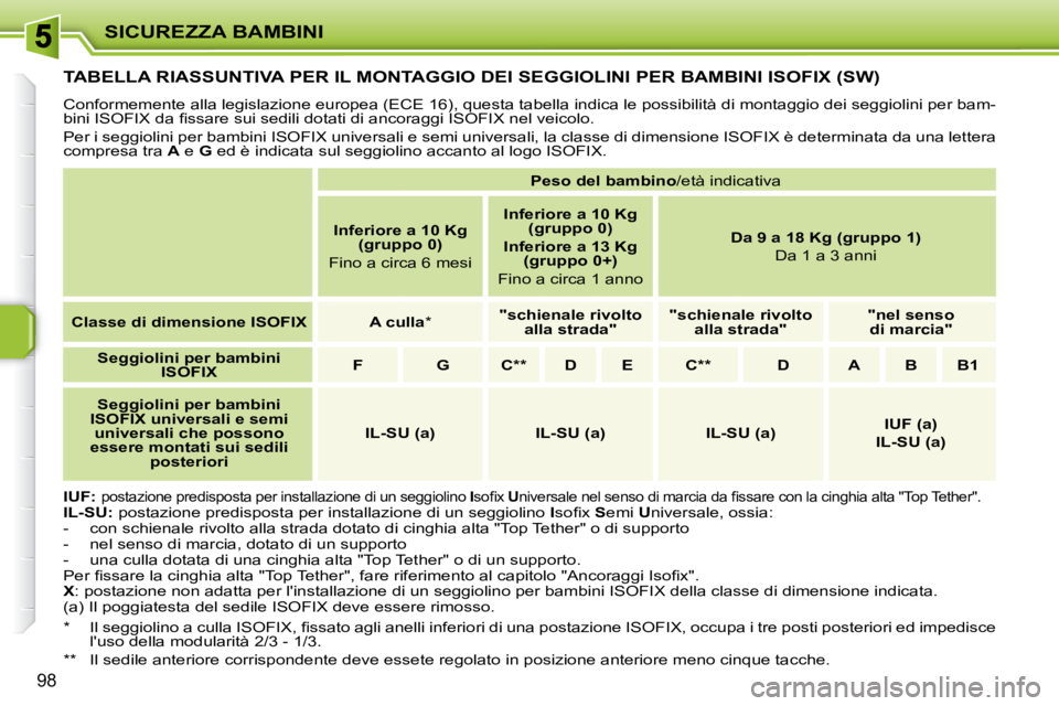 PEUGEOT 207 2008  Manuale duso (in Italian) SICUREZZA BAMBINI
98
         TABELLA RIASSUNTIVA PER IL MONTAGGIO DEI SEGGIOLINI PER BAMBINI ISOFIX (SW) 
 Conformemente alla legislazione europea (ECE 16), questa tabella indica le possibilità di m
