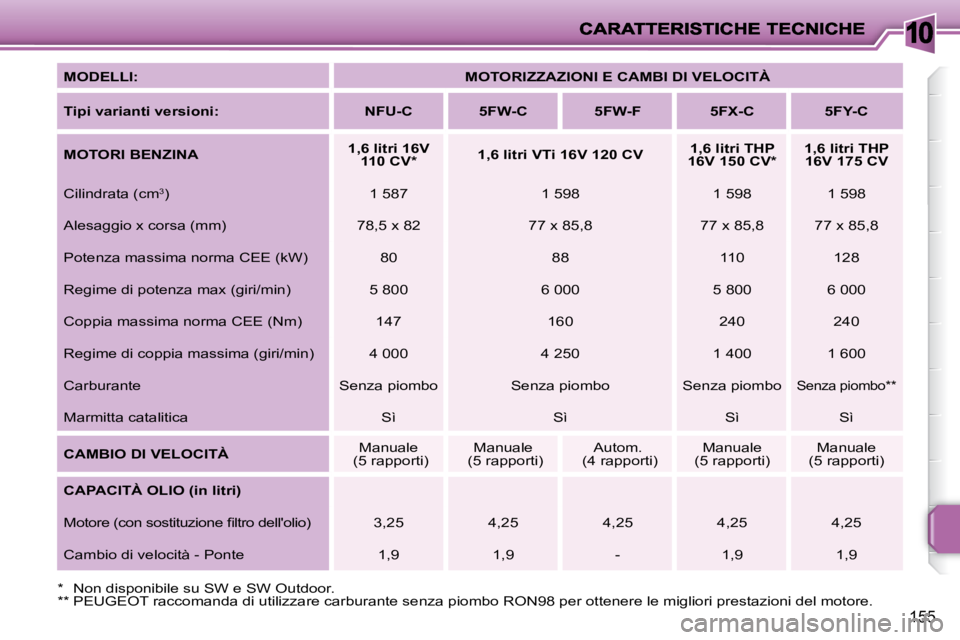 PEUGEOT 207 2008  Manuale duso (in Italian) 10
155
  
MODELLI:       
MOTORIZZAZIONI E CAMBI DI VELOCITÀ    
  
Tipi varianti versioni:       NFU-C        5FW-C        5FW-F        5FX-C        5FY-C   
  
MOTORI BENZINA       
1,6 litri 16V 

