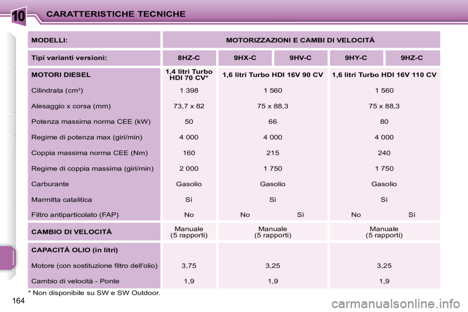 PEUGEOT 207 2008  Manuale duso (in Italian) 10
164
CARATTERISTICHE TECNICHE
  
MODELLI:       
MOTORIZZAZIONI E CAMBI DI VELOCITÀ    
  
Tipi varianti versioni:       8HZ-C        9HX-C        9HV-C        9HY-C        9HZ-C   
  
MOTORI DIESE