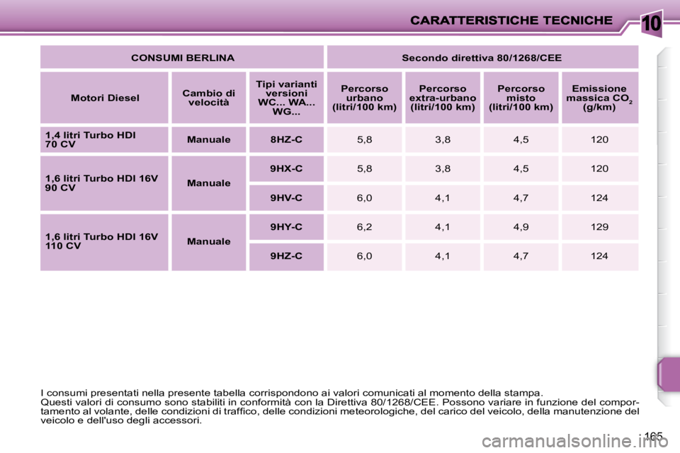 PEUGEOT 207 2008  Manuale duso (in Italian) 10
165
 I consumi presentati nella presente tabella corrispondono ai valori comunicati al momento della stampa. 
 Questi valori di consumo sono stabiliti in conformità con la D irettiva 80/1268/CEE. 