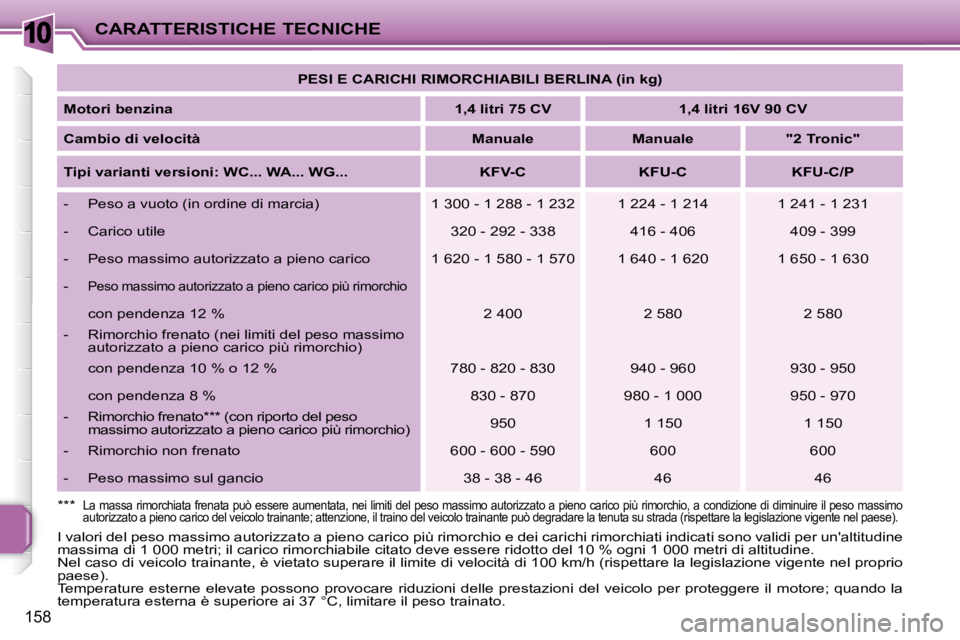 PEUGEOT 207 2008  Manuale duso (in Italian) 10
158
CARATTERISTICHE TECNICHE
 I valori del peso massimo autorizzato a pieno carico più rimorchio  e dei carichi rimorchiati indicati sono validi per unaltitudine 
massima di 1 000 metri; il caric