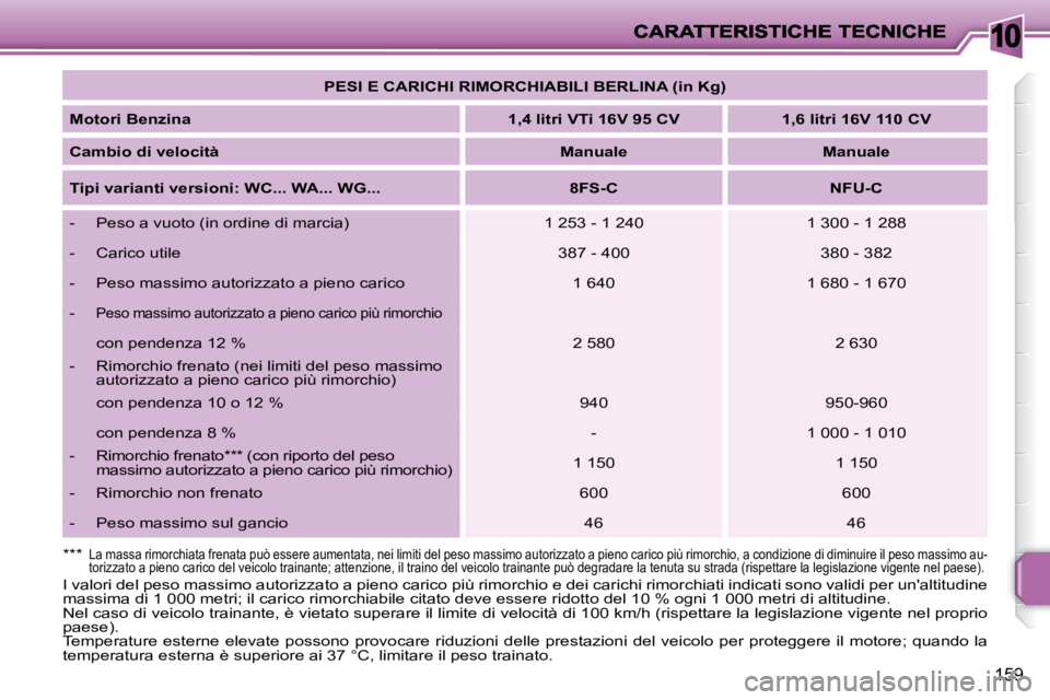 PEUGEOT 207 2008  Manuale duso (in Italian) 10
159
   
PESI E CARICHI RIMORCHIABILI BERLINA (in Kg)    
  
Motori Benzina       
1,4 litri VTi 16V 95 CV        1,6 litri 16V 110 CV    
  
Cambio di velocità       
Manuale         Manuale   
  