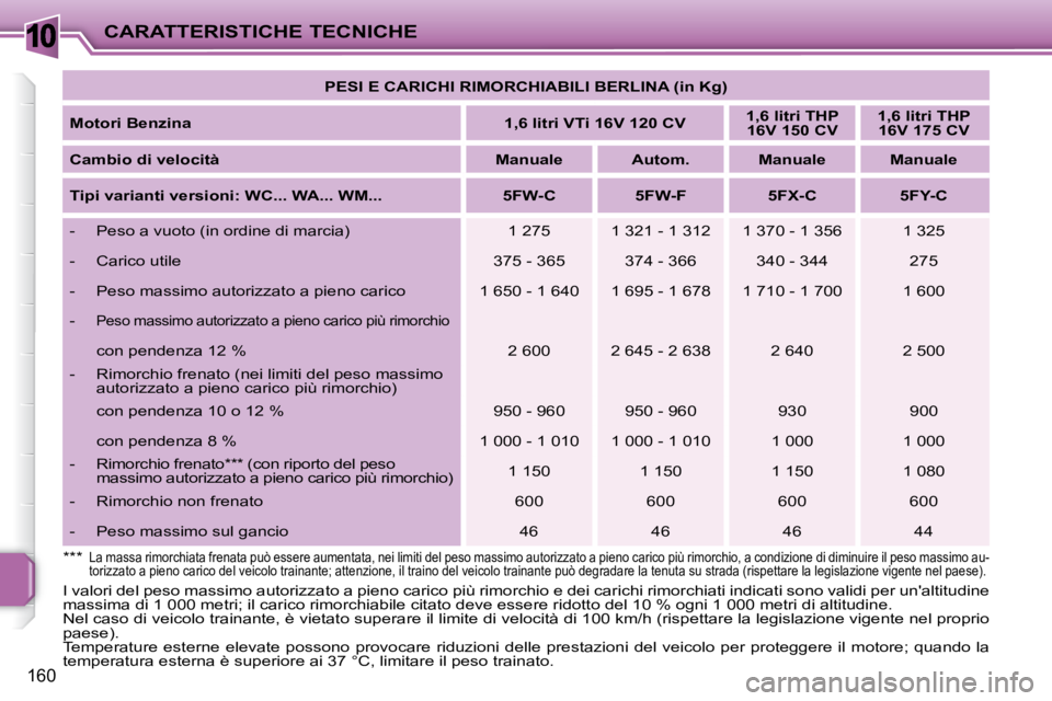 PEUGEOT 207 2008  Manuale duso (in Italian) 10
160
CARATTERISTICHE TECNICHE   
PESI E CARICHI RIMORCHIABILI BERLINA (in Kg)    
  
Motori Benzina       
1,6 litri VTi 16V 120 CV       
1,6 litri THP 
16V 150 CV       
1,6 litri THP 
16V 175 CV 