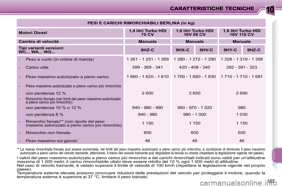 PEUGEOT 207 2008  Manuale duso (in Italian) 10
167
  **    La  massa  rimorchiata  frenata  può  essere  aumentata,  nei limiti  del  peso  massimo  autorizzato  a  pieno  carico  più  rimorchio,  a   condizione  di  diminuire  il  peso  mass