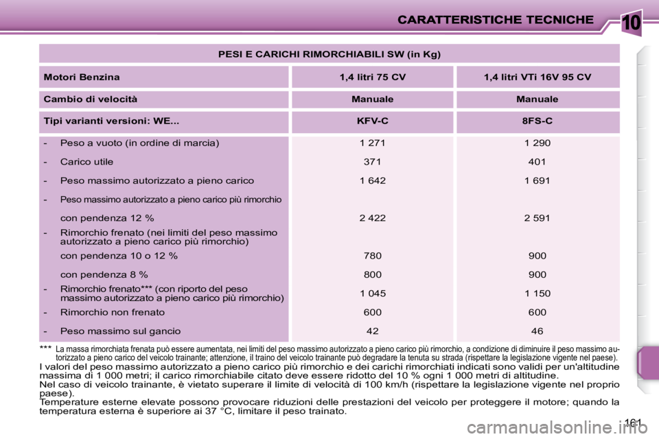 PEUGEOT 207 2008  Manuale duso (in Italian) 10
161
   
PESI E CARICHI RIMORCHIABILI SW (in Kg)    
  
Motori Benzina       
1,4 litri 75 CV         1,4 litri VTi 16V 95 CV    
  
Cambio di velocità       
Manuale         Manuale   
  
Tipi var
