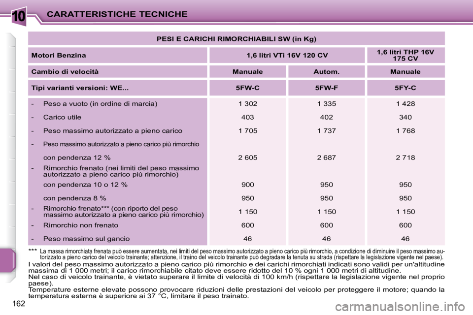 PEUGEOT 207 2008  Manuale duso (in Italian) 10
162
CARATTERISTICHE TECNICHE   
PESI E CARICHI RIMORCHIABILI SW (in Kg)    
  
Motori Benzina       
1,6 litri VTi 16V 120 CV       
1,6 litri THP 16V 
175 CV    
  
Cambio di velocità       
Manu