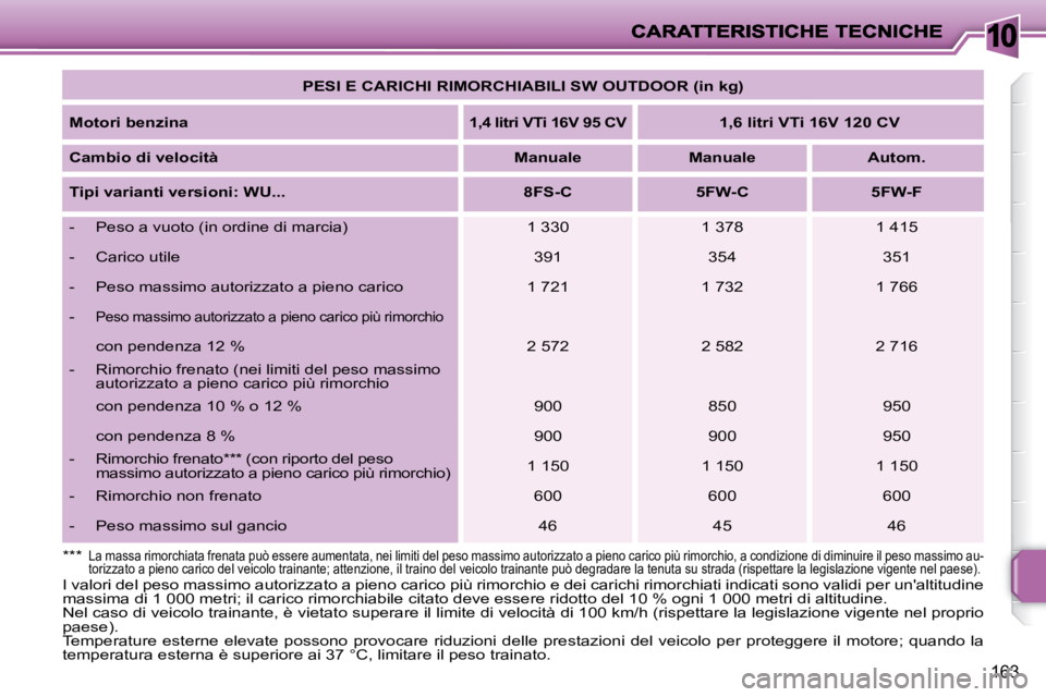 PEUGEOT 207 2008  Manuale duso (in Italian) 10
163
   
PESI E CARICHI RIMORCHIABILI SW OUTDOOR (in kg)    
  
Motori benzina   
   
1,4 litri VTi 16V 95 CV       
1,6 litri VTi 16V 120 CV    
  
Cambio di velocità       
Manuale         Manual