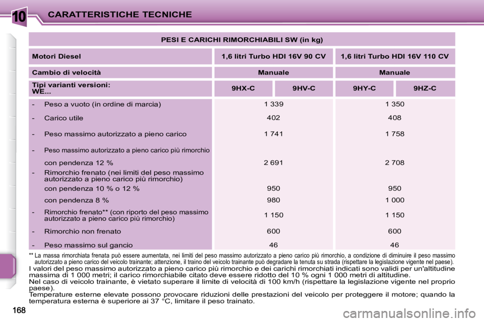 PEUGEOT 207 2008  Manuale duso (in Italian) 10CARATTERISTICHE TECNICHE
 I valori del peso massimo autorizzato a pieno carico più rimorchio  e dei carichi rimorchiati indicati sono validi per unaltitudine 
massima di 1 000 metri; il carico rim