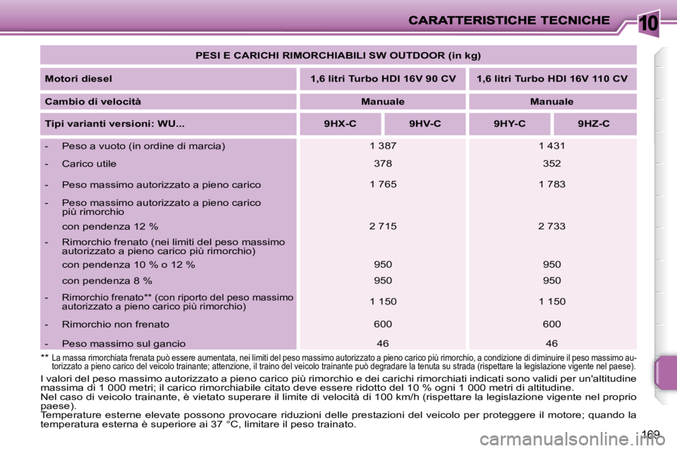 PEUGEOT 207 2008  Manuale duso (in Italian) 10
169
   
PESI E CARICHI RIMORCHIABILI SW OUTDOOR (in kg)    
  
Motori diesel       
1,6 litri Turbo HDI 16V 90 CV        1,6 litri Turbo HDI 16V 110 CV    
  
Cambio di velocità       
Manuale    