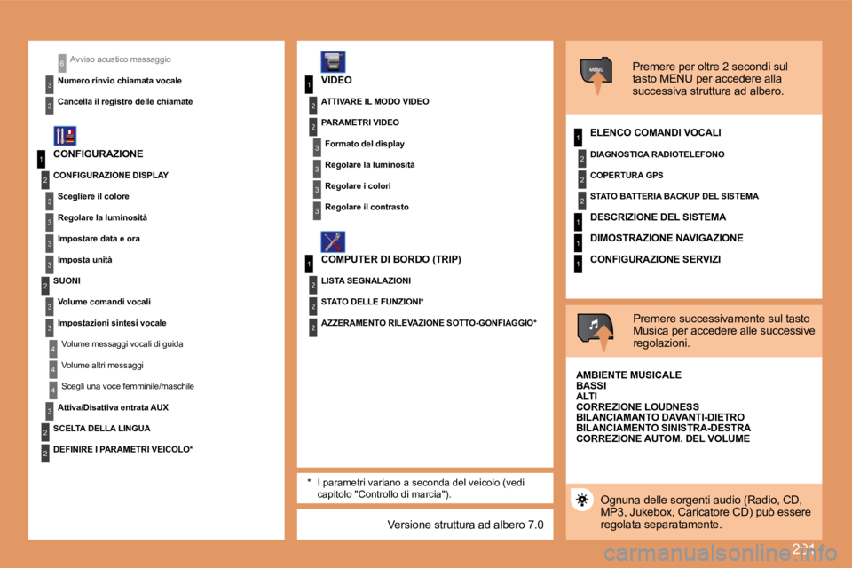 PEUGEOT 207 2008 Manuale duso (in Italian) 201
1
2
3
3
3
3
2
3
3
4
4
1
3
2
3
1
2
3
3
2
2
2
1
2
2
2
1
1
1
MENU
4
3
2
2
3
3
6Avviso acustico messaggio
Numero rinvio chiamata vocale
Cancella il registro delle chiamate* I parametri variano a se PEUGEOT 207 2008 Manuale duso (in Italian) 201
1
2
3
3
3
3
2
3
3
4
4
1
3
2
3
1
2
3
3
2
2
2
1
2
2
2
1
1
1
MENU
4
3
2
2
3
3
6Avviso acustico messaggio
Numero rinvio chiamata vocale
Cancella il registro delle chiamate* I parametri variano a se