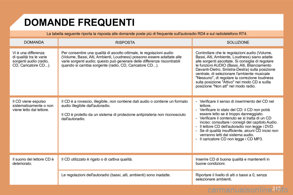 PEUGEOT 207 2008 Manuale duso (in Italian) 213
La tabella seguente riporta la risposta alle domande poste più di frequente sullautoradio RD4 e sul radiotelefono RT4.
DOMANDA SOLUZIONE RISPOSTA
Vi è una differenza di qualità tra le PEUGEOT 207 2008 Manuale duso (in Italian) 213
La tabella seguente riporta la risposta alle domande poste più di frequente sullautoradio RD4 e sul radiotelefono RT4.
DOMANDA SOLUZIONE RISPOSTA
Vi è una differenza di qualità tra le